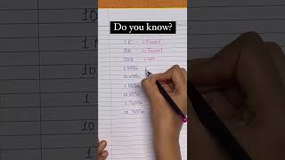 Do you know? #englishspeaking #learnenglishgrammar #math #mathematics #englishgrammar #grammarcourse