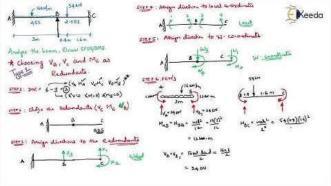 Problem FTA 2 Beams - Flexibility Method in Matrix Form - Advanced Structural Analysis