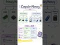 ✅Computer 🖥️Memory 💿💾#memory #sortvideo