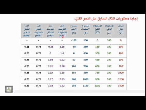 مبادئ الاقتصاد الكلي الوحدة 3 الميل الحدي للاستهلاك والميل الحدي للادخار