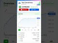 🔥 TCS Share Price Today 🚀 6.5% Blast! Tata Consultancy Services Makes a Strong Comeback #TCS