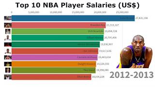 This video shows you the list of nba player salaries from 1990 to
2021. highest-paid players by season has recently eclipsed $40
million. larry bird ...