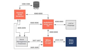 Wednesday Webinar: Securing FIWARE Architectures