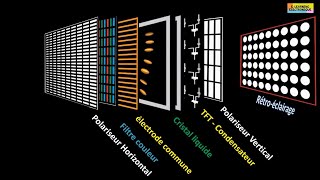 Structure interne de l'écran à cristaux liquides ou LCD