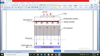 محاضرة يوم الاثنين 16/3ابرج تبريد الماء cooling towers