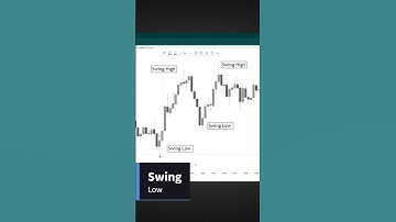 Identifying Swing Points | Swing Highs and lows #trading #stockmarket #forex #crypto #candlestick