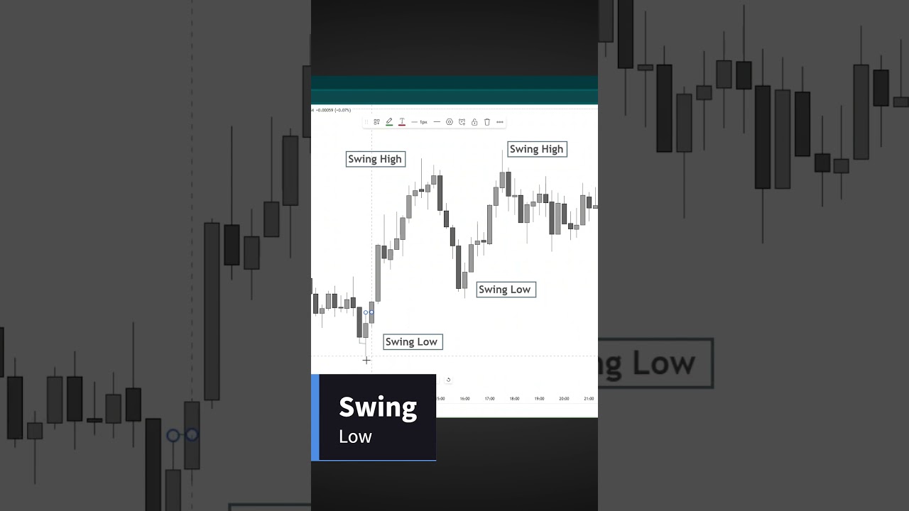 Identifying Swing Points | Swing Highs and lows 