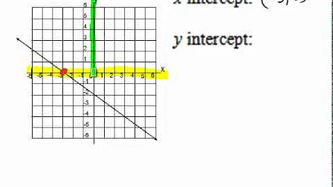 Identify the X and Y Intercepts on a Graph
