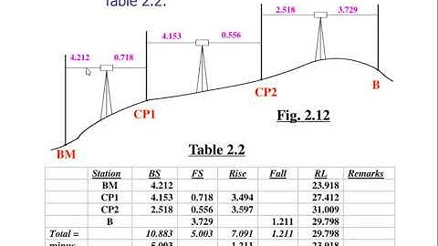 Rise and Fall Method | Leveling| Finding reduce level of different points