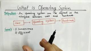 Operating System In Hindi | Introduction on Operating System | Types of Operating System