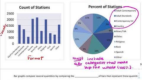 AP Stats (1.1 Video B) (Analyzing Categorical Data)