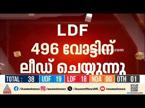 തൃക്കൊടിത്താനത്ത് ലീഡ് നില മാറിമറയുന്നു; 496 വോട്ടിന് എൽഡിഎഫ് ലീഡ് ചെയ്യുന്നു| Kerala Bypoll 2026