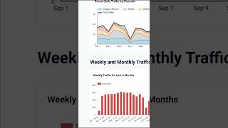 Looker Studio Dashboard for Google Analytics 4 (GA4) #lookerstudio #webanalytics