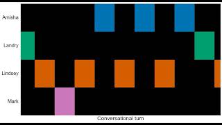 Conversation data visualization and sonification: SCRAP Lab 2023 Summer Hackathon results