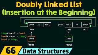 Doubly Linked List (Insertion at the Beginning)