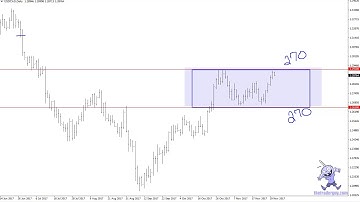 Learn to Trade: Rectangles