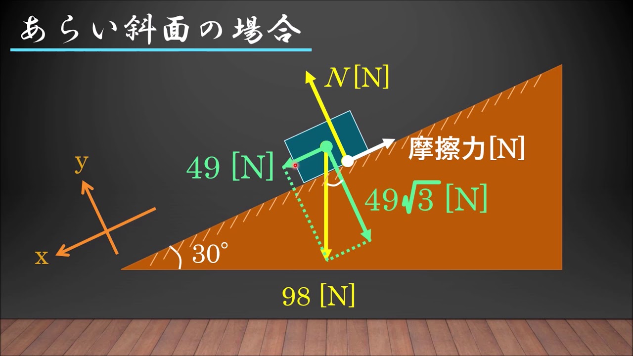 斜面上の物体にはたらく力