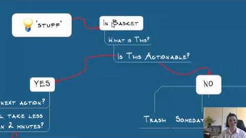 My 5 Phases of Workflow GTD - Part 1