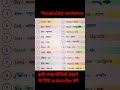#vocabulary #English grammar#daily use sentence#child development#develop ment#videos #reel