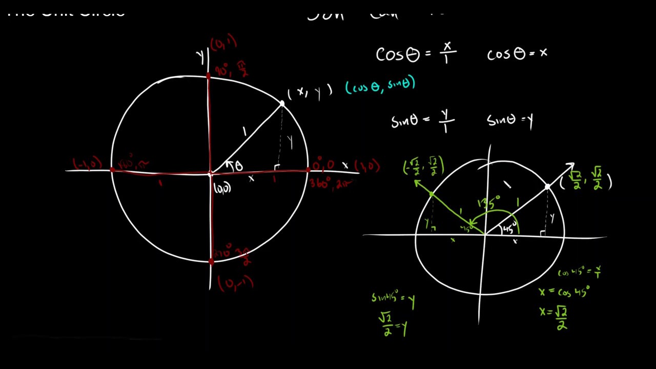 The Unit Circle (2 of 4) - YouTube