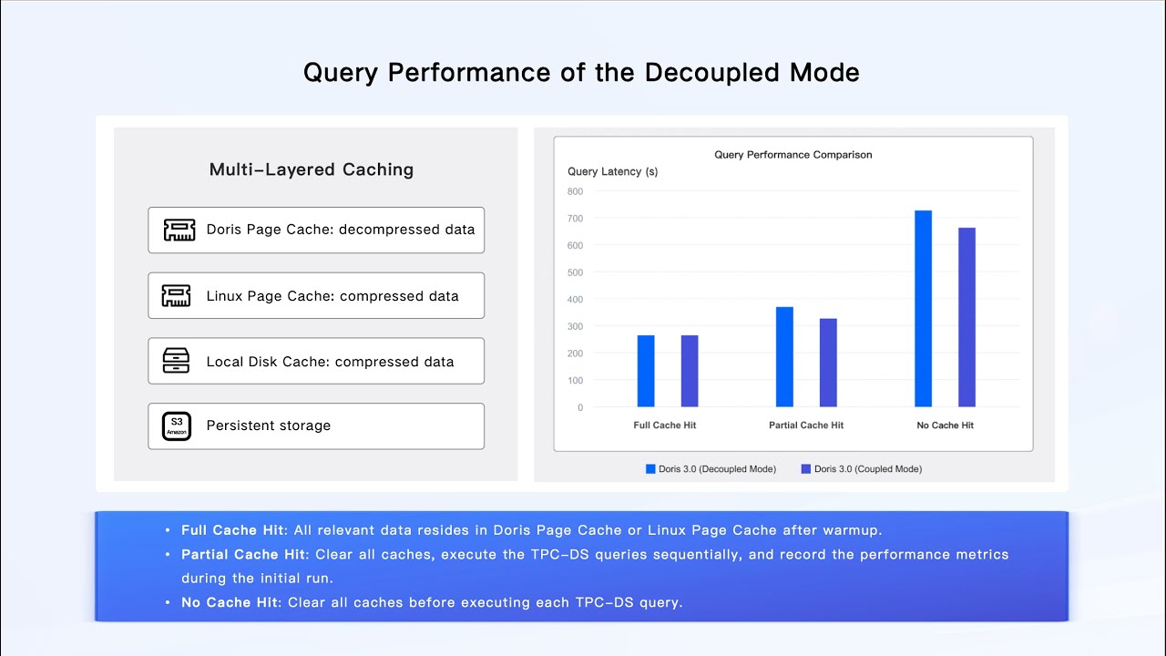 Apache Doris Compute-Storage Decoupled Mode Deep Dive & VeloDB Cloud ...