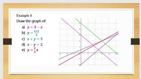 AL S5 1 6NA Linear Relationships Lesson 4 graphing lines using geogebra