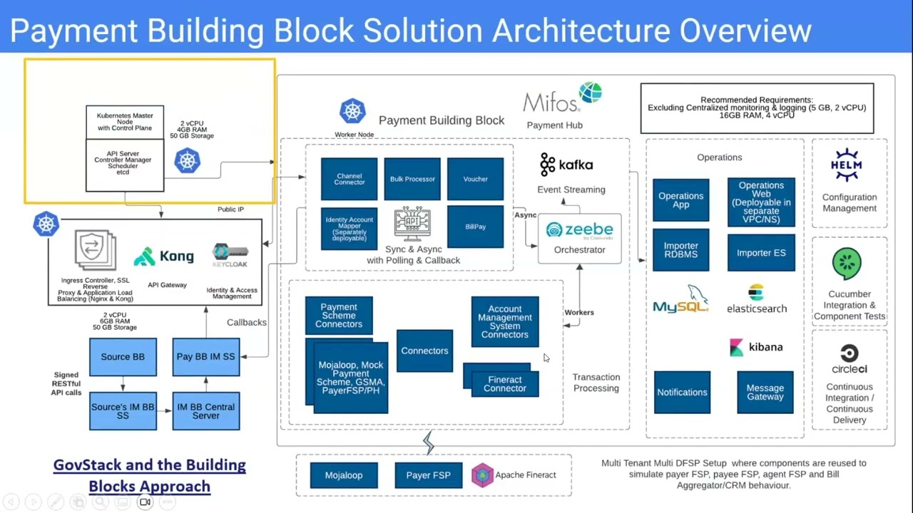 Implementors Training Topic 2 - Exploring the Technical Structure of Payment Hub