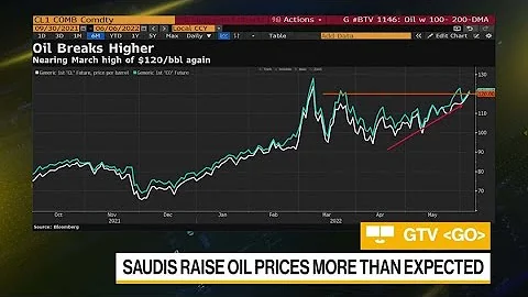 Oil at Three-Month High as Saudi Raises Prices for Asia - DayDayNews