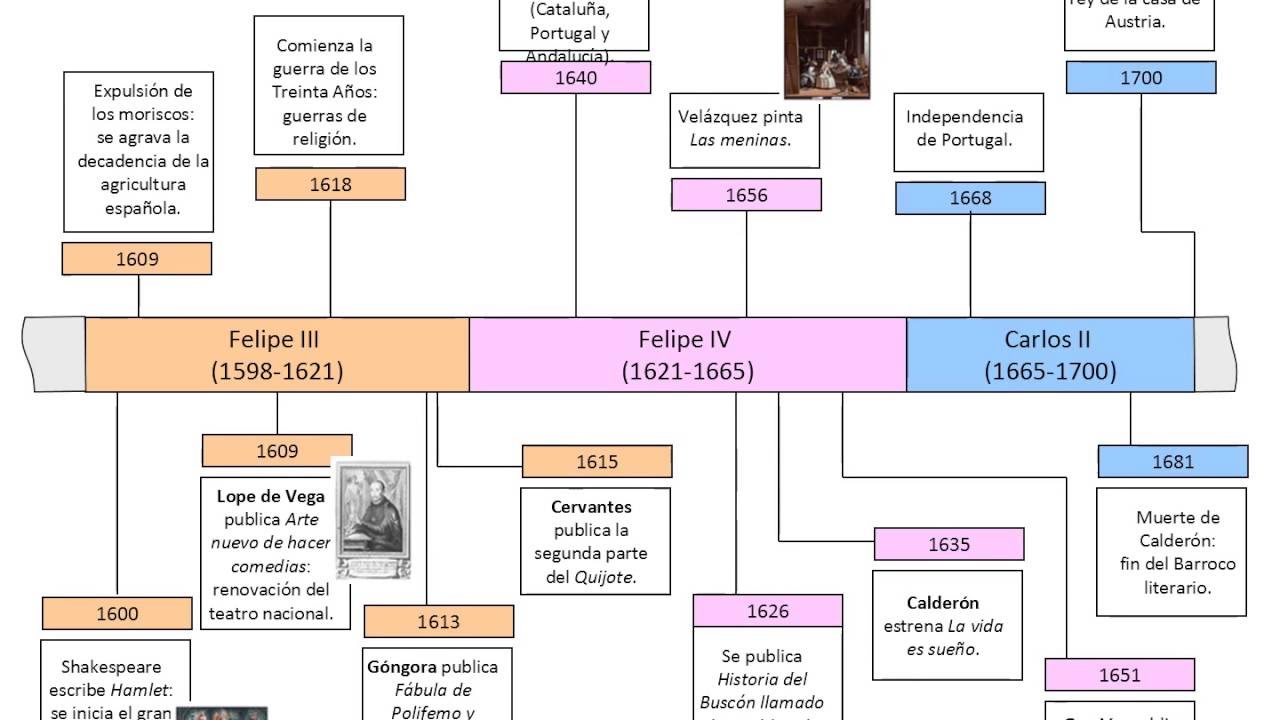 Línea De Tiempo De Literatura Española Youtube