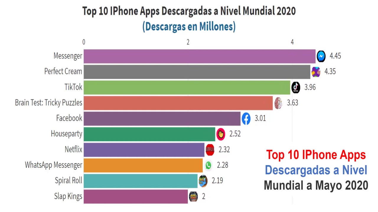 Top 10 IPhone Apps Descargadas a Nivel Mundial 2020 YouTube