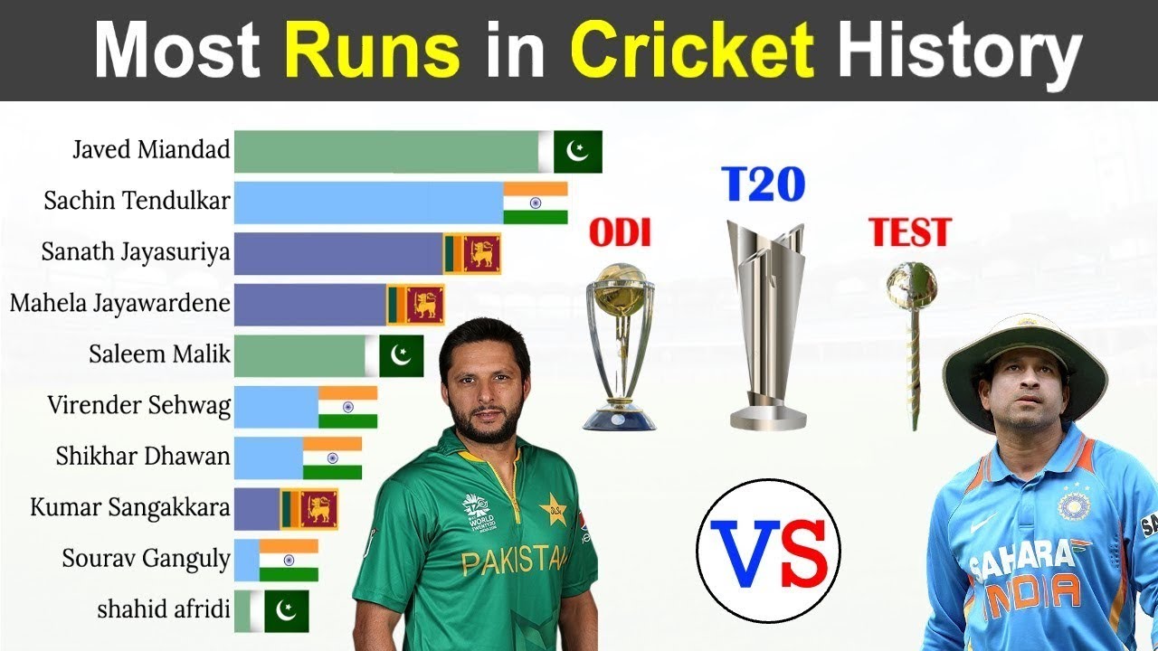 Top 10 Asian Batsmen with Most Runs in Cricket History 1971 - 2022 ...