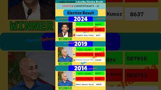 Winner Of Guntur Constituency is Chandra Sekhar Pemmasani #tdp #jsp #bjp #india #election #news #mp