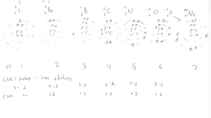 Valence Electron and Effective Nuclear Radius Trend
