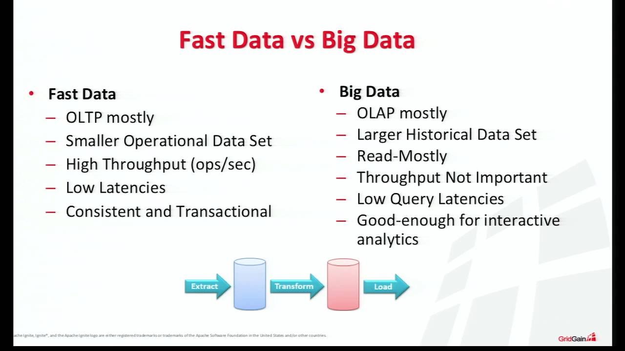 Fast query. Big data сбербанк. fast data. oltp vs olap. data fabric.