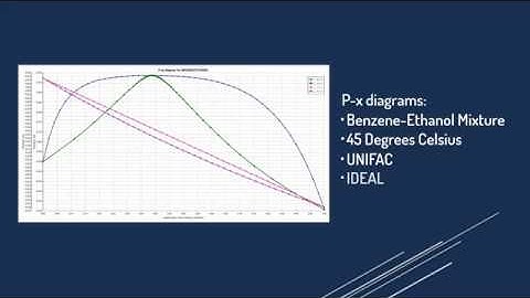 Aspen Plus V10.0 Thermo 2: Binary Phase Diagrams