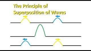 Introducing the Principle of Superposition of Waves