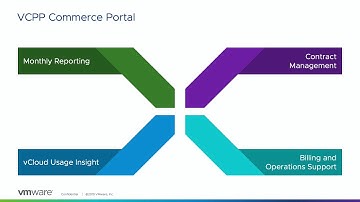 VMware Commerce Portal: Overview