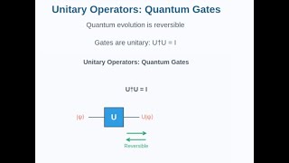 Video 2: Quantum Computing Math Basics | Bra-Ket Notation & Linear Algebra