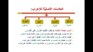علامات الإعراب الأصلية و الفرعية + إعراب جمل كمراجعة / للسنة الخامسة و الرابعة ابتدائي