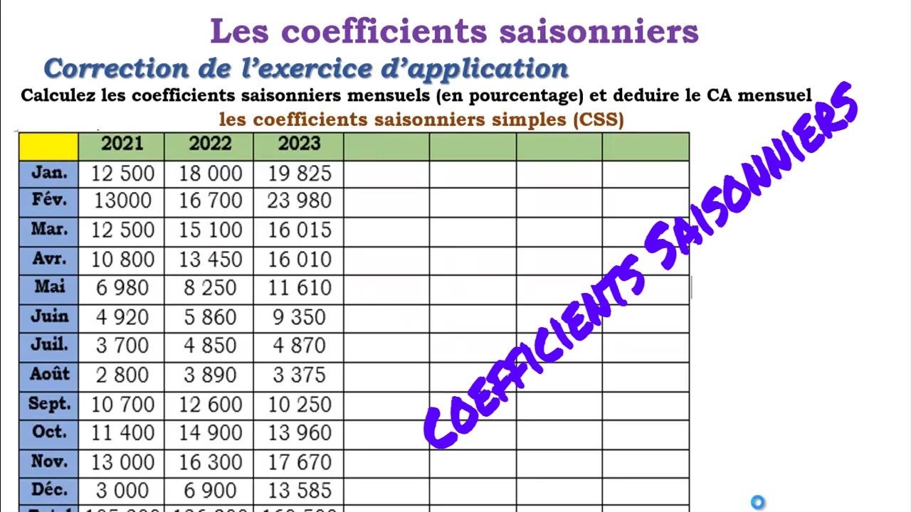 budget de vente :  Coefficients Saisonniers avec exercices corrigés