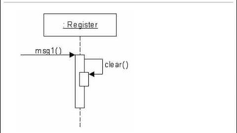 UML Sequence Diagrams