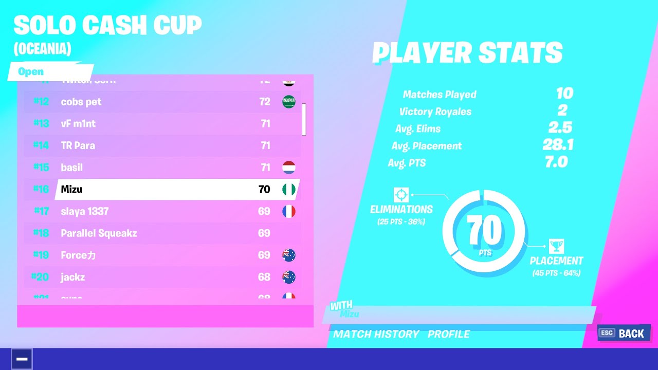 HOW I WON $600 IN THE FORTNITE SOLO CASH CUP (16th) - YouTube