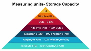 Measuring units- Storage Capacity