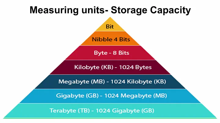 Measuring units- Storage Capacity