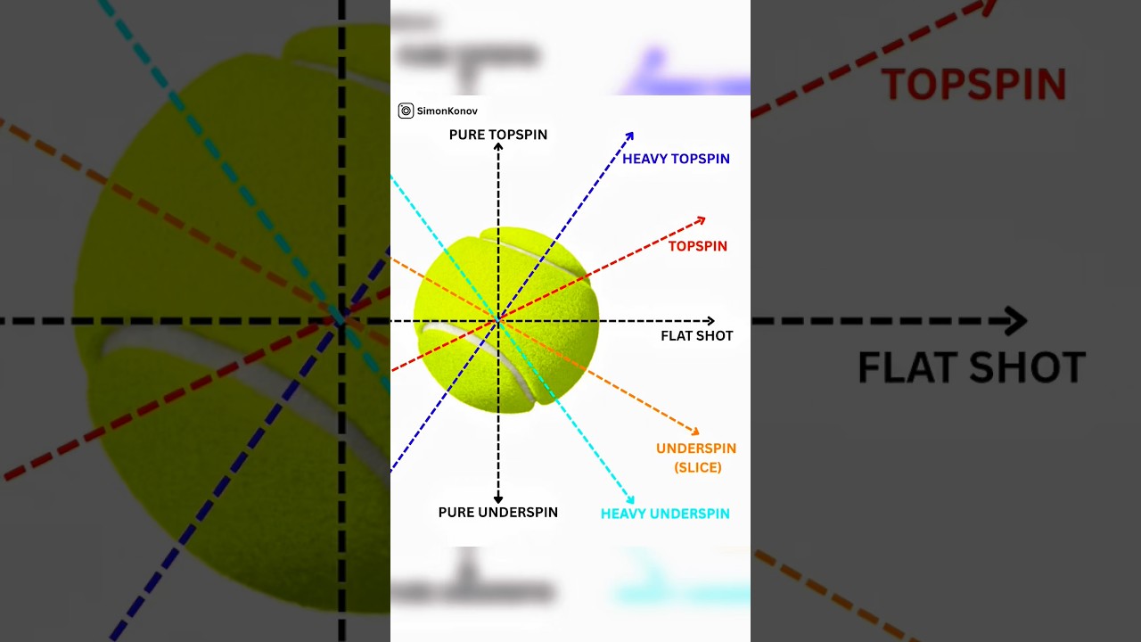7 Different Spins and How To Hit Them 🎾