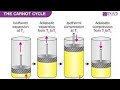 Carnal engine and Carnot cycle explanation in Nepali