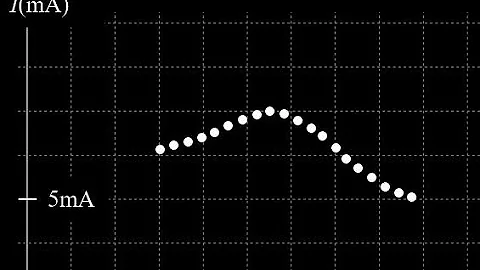RLC circuit using current vs. frequency data: estimate the resonant frequency to find LC and R.