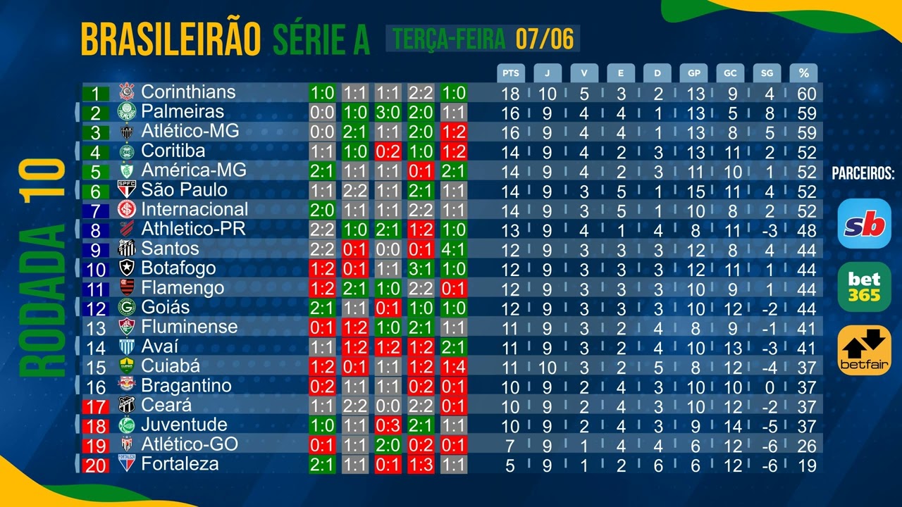 Veja classificação da 10ª rodada da Série B após jogos de sábado