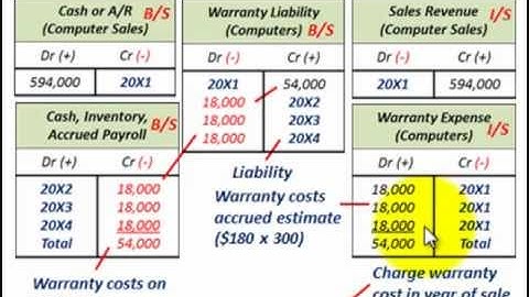 Current Liabilities Accounting (Warranty Accounting, Extended Warranty, Expense & Sales Method)