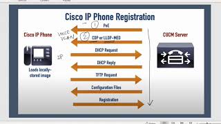 Cisco IP Phone Registration process